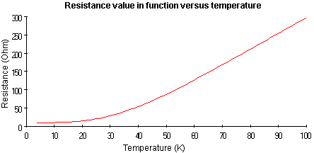 Resistance value in function versus temperature